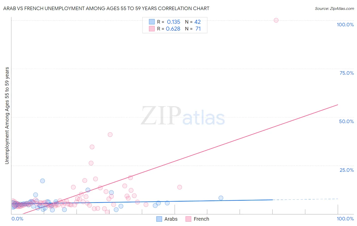 Arab vs French Unemployment Among Ages 55 to 59 years