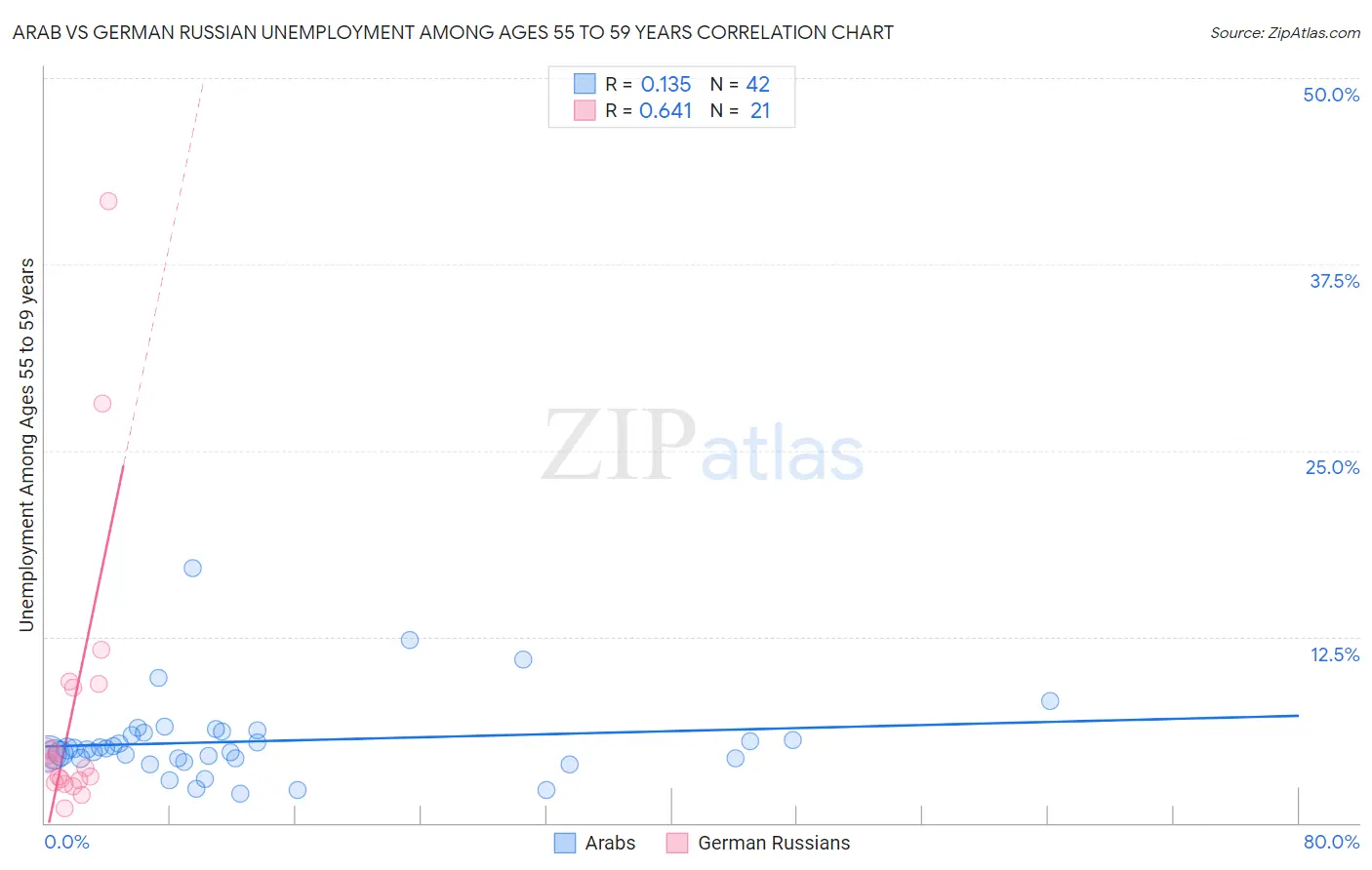 Arab vs German Russian Unemployment Among Ages 55 to 59 years
