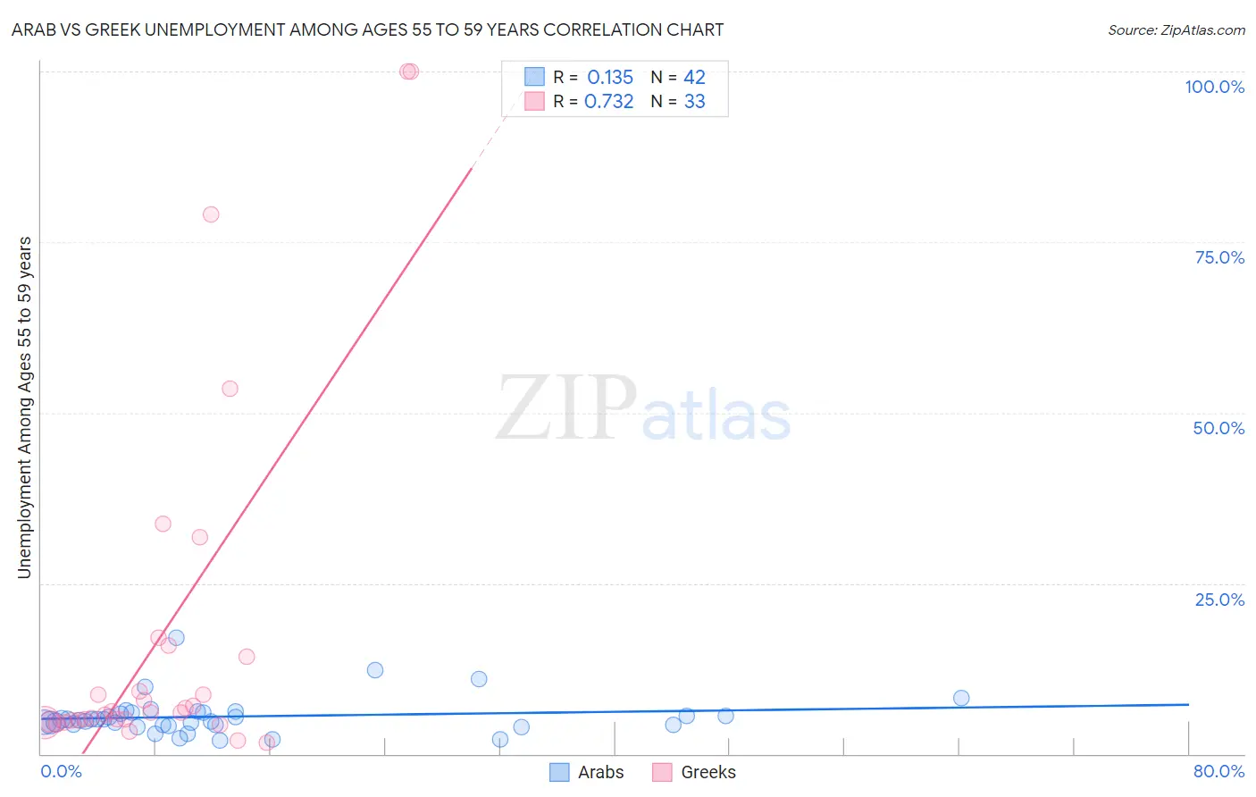 Arab vs Greek Unemployment Among Ages 55 to 59 years