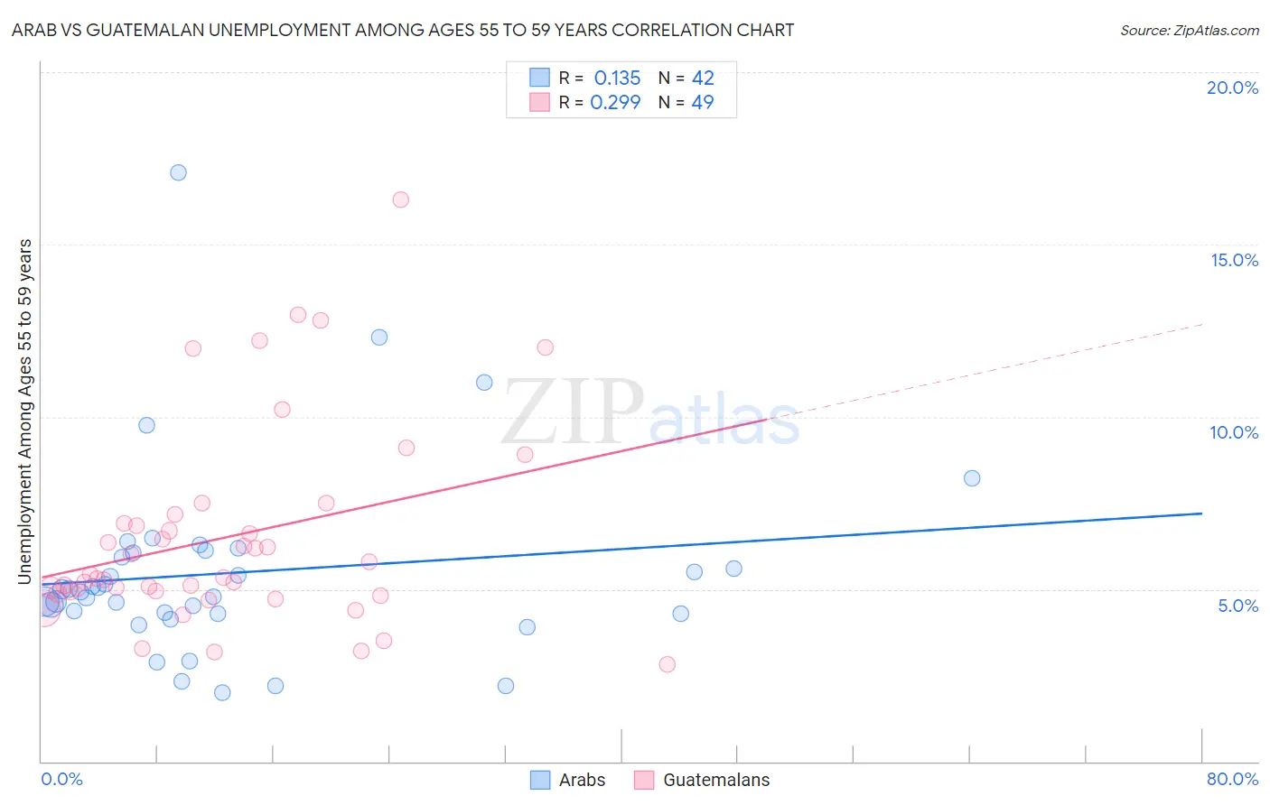 Arab vs Guatemalan Unemployment Among Ages 55 to 59 years