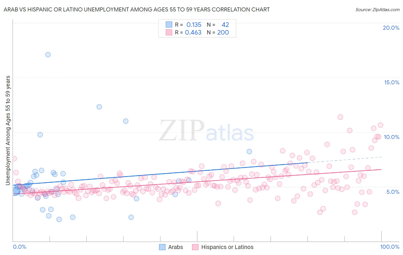 Arab vs Hispanic or Latino Unemployment Among Ages 55 to 59 years