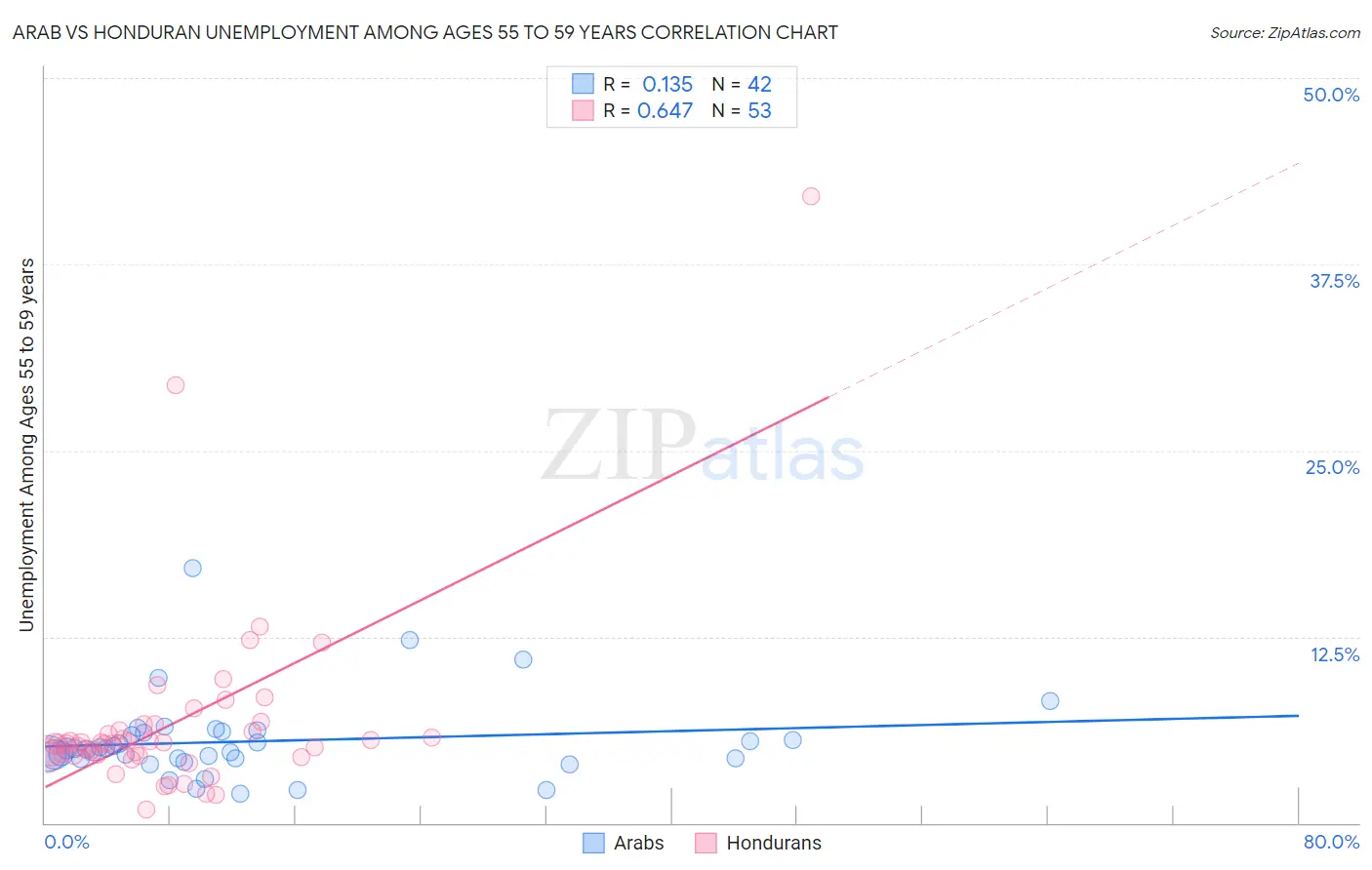 Arab vs Honduran Unemployment Among Ages 55 to 59 years