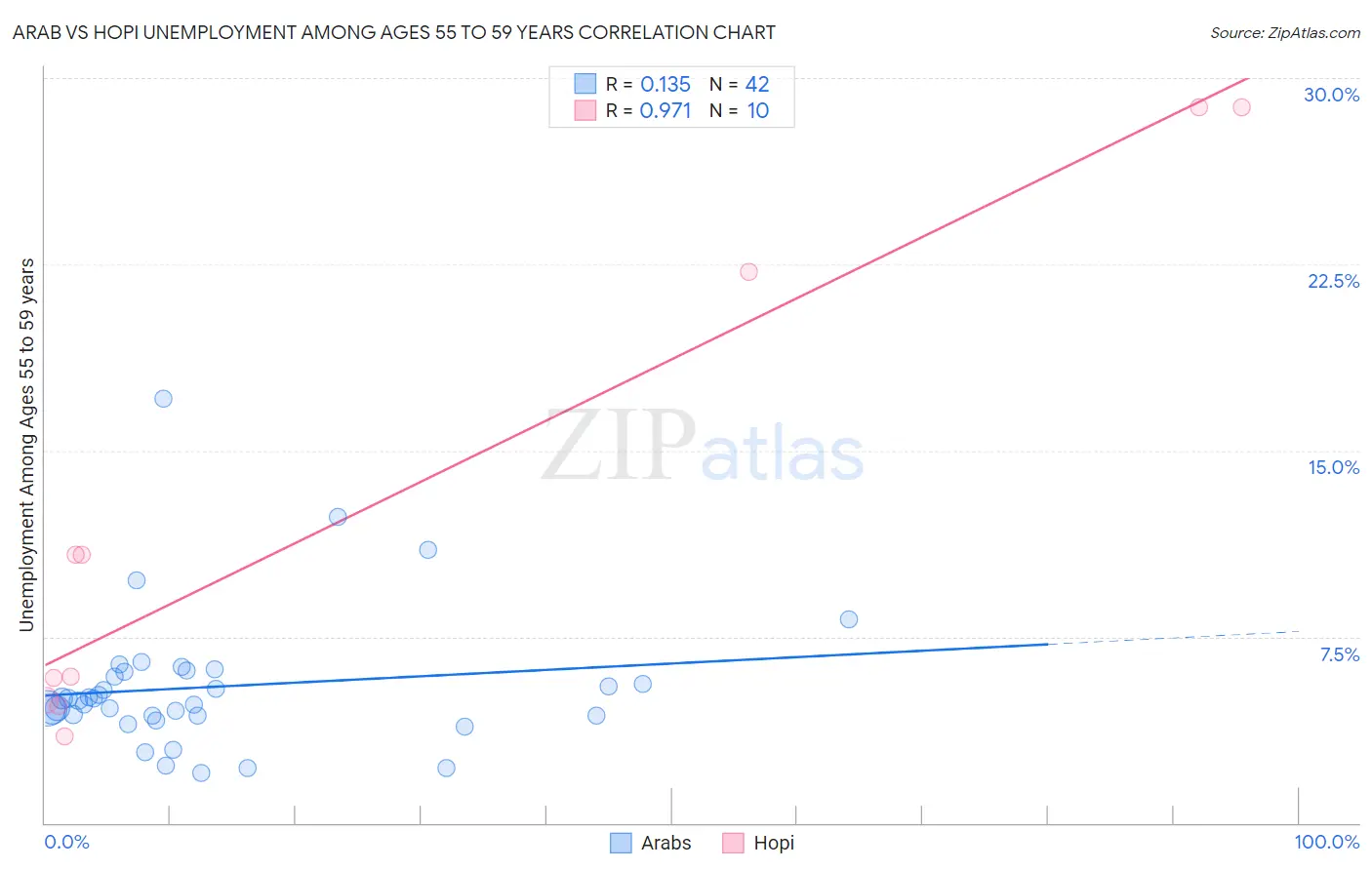 Arab vs Hopi Unemployment Among Ages 55 to 59 years