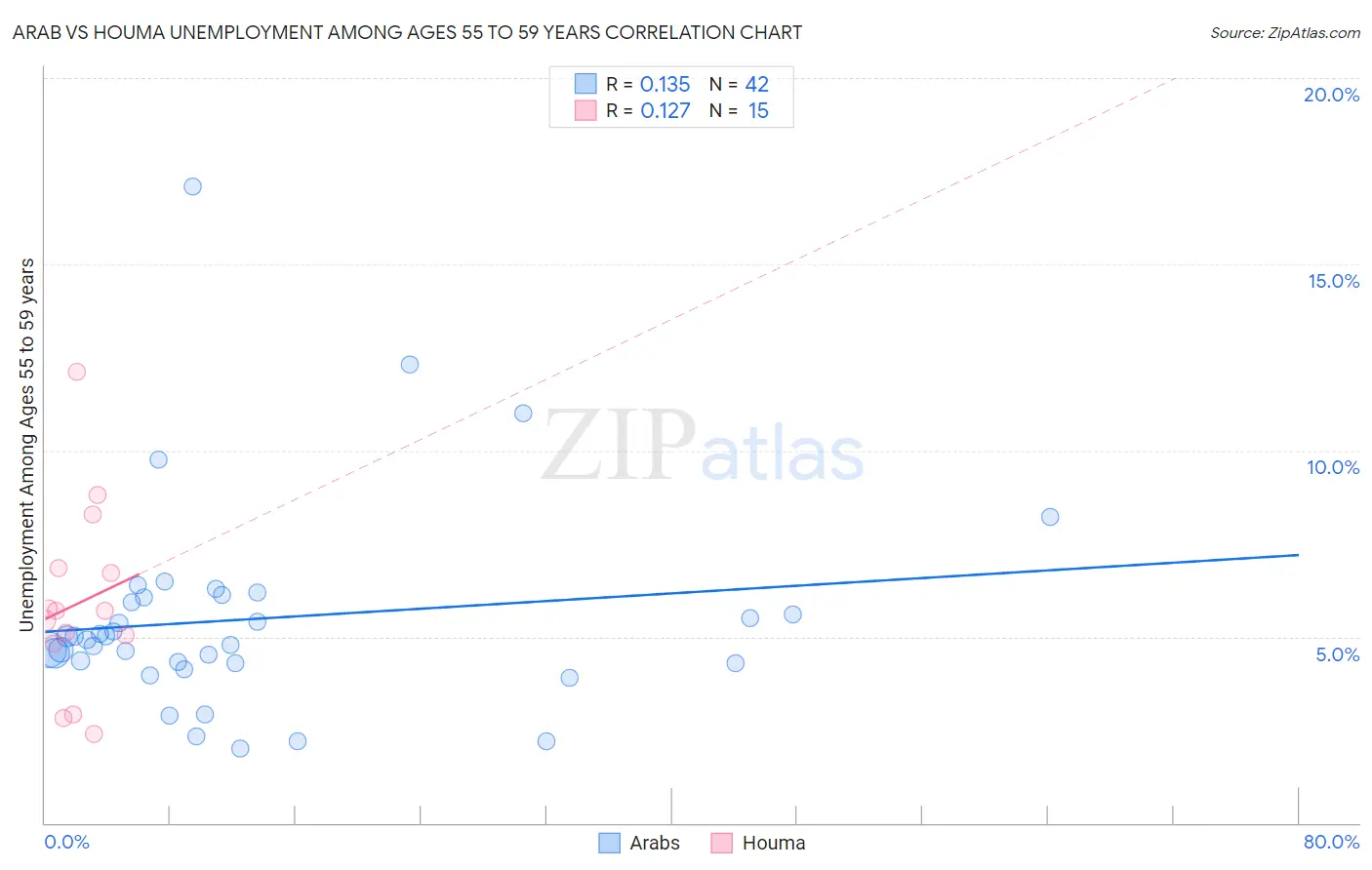 Arab vs Houma Unemployment Among Ages 55 to 59 years