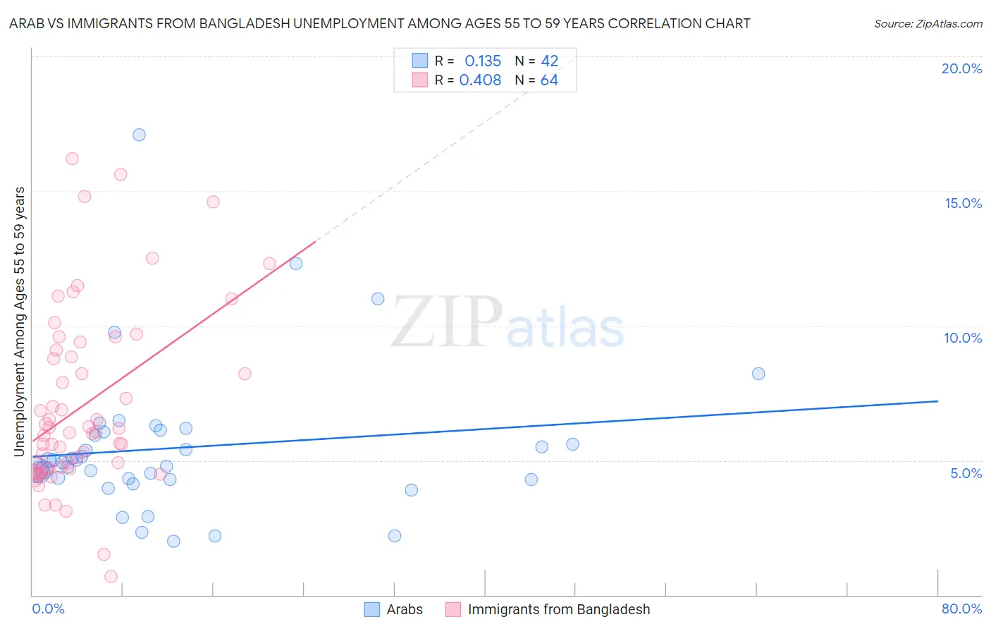 Arab vs Immigrants from Bangladesh Unemployment Among Ages 55 to 59 years