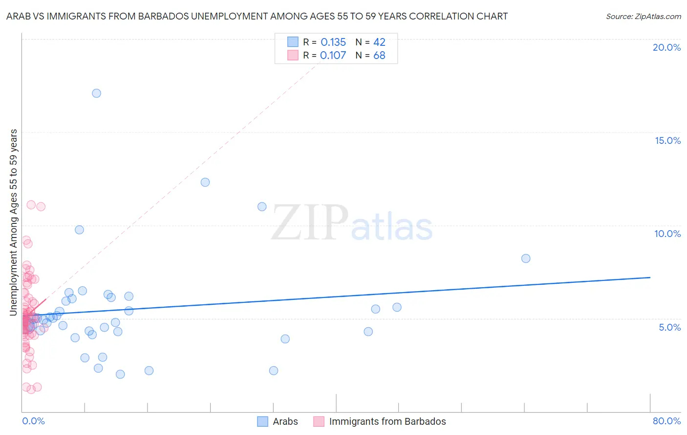 Arab vs Immigrants from Barbados Unemployment Among Ages 55 to 59 years