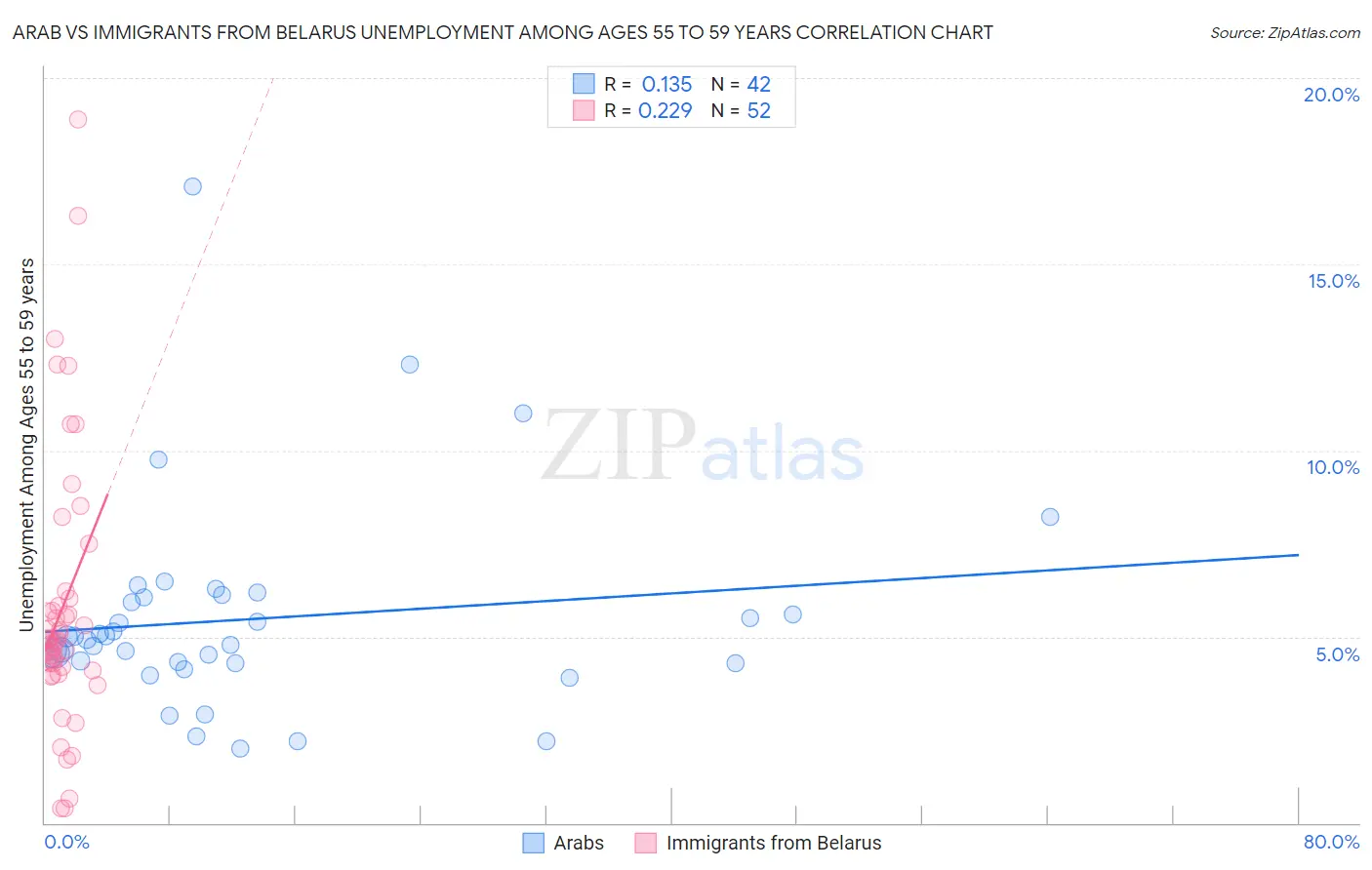 Arab vs Immigrants from Belarus Unemployment Among Ages 55 to 59 years