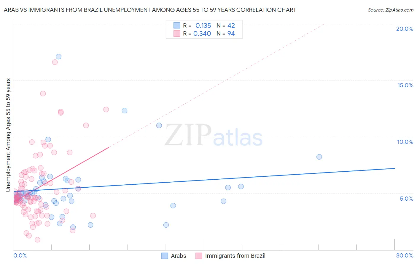 Arab vs Immigrants from Brazil Unemployment Among Ages 55 to 59 years