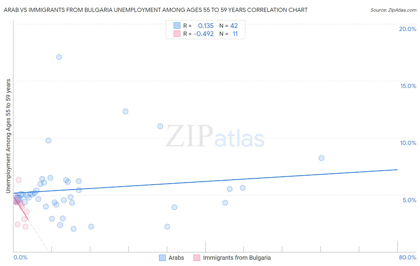 Arab vs Immigrants from Bulgaria Unemployment Among Ages 55 to 59 years