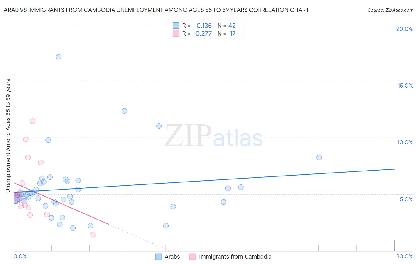 Arab vs Immigrants from Cambodia Unemployment Among Ages 55 to 59 years