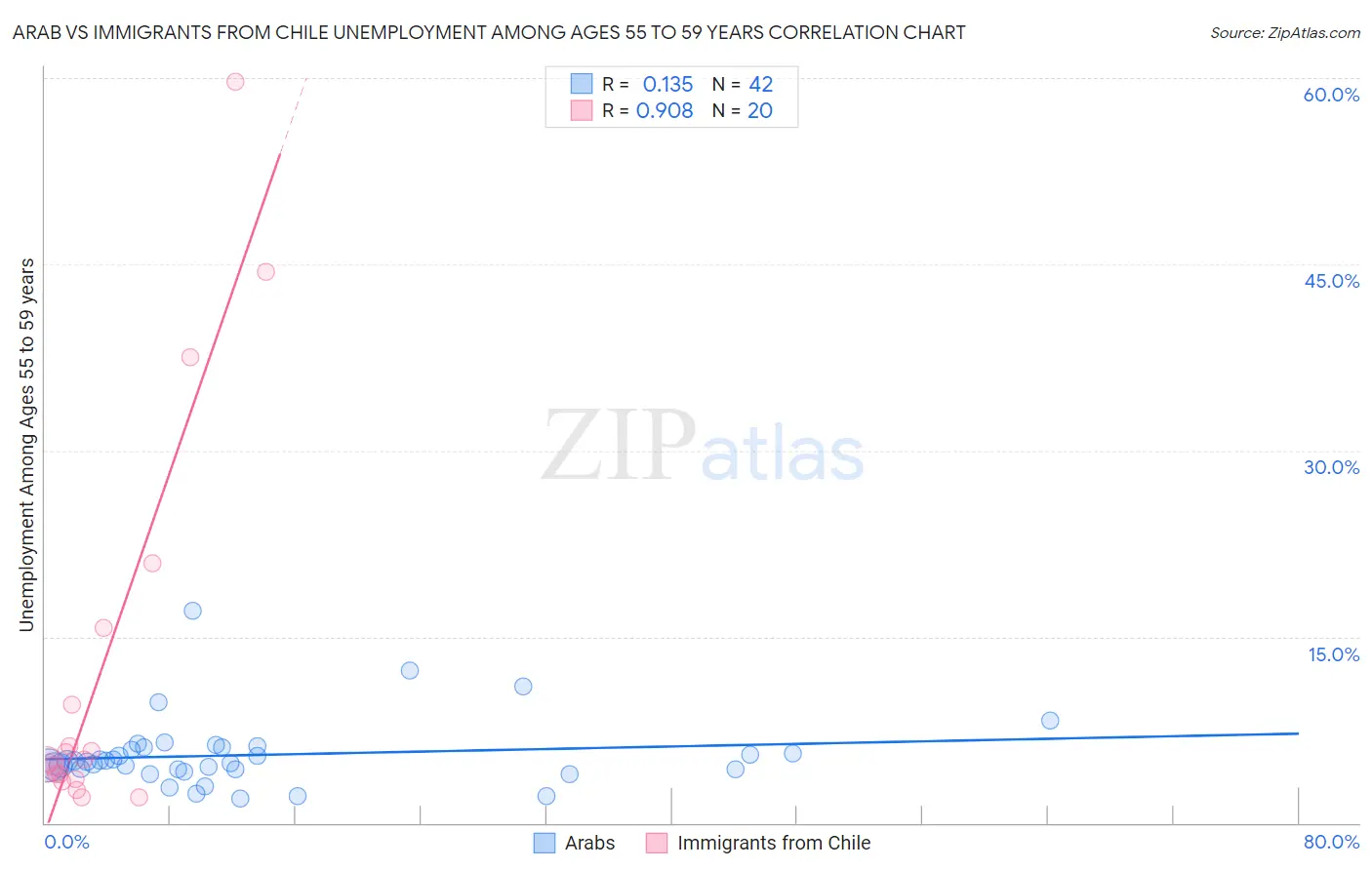 Arab vs Immigrants from Chile Unemployment Among Ages 55 to 59 years