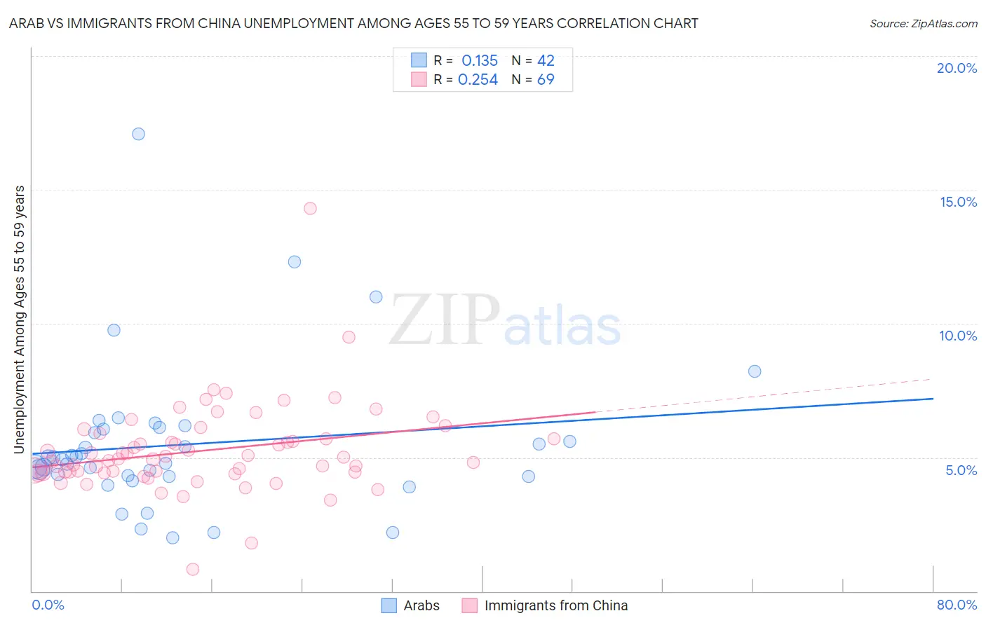 Arab vs Immigrants from China Unemployment Among Ages 55 to 59 years