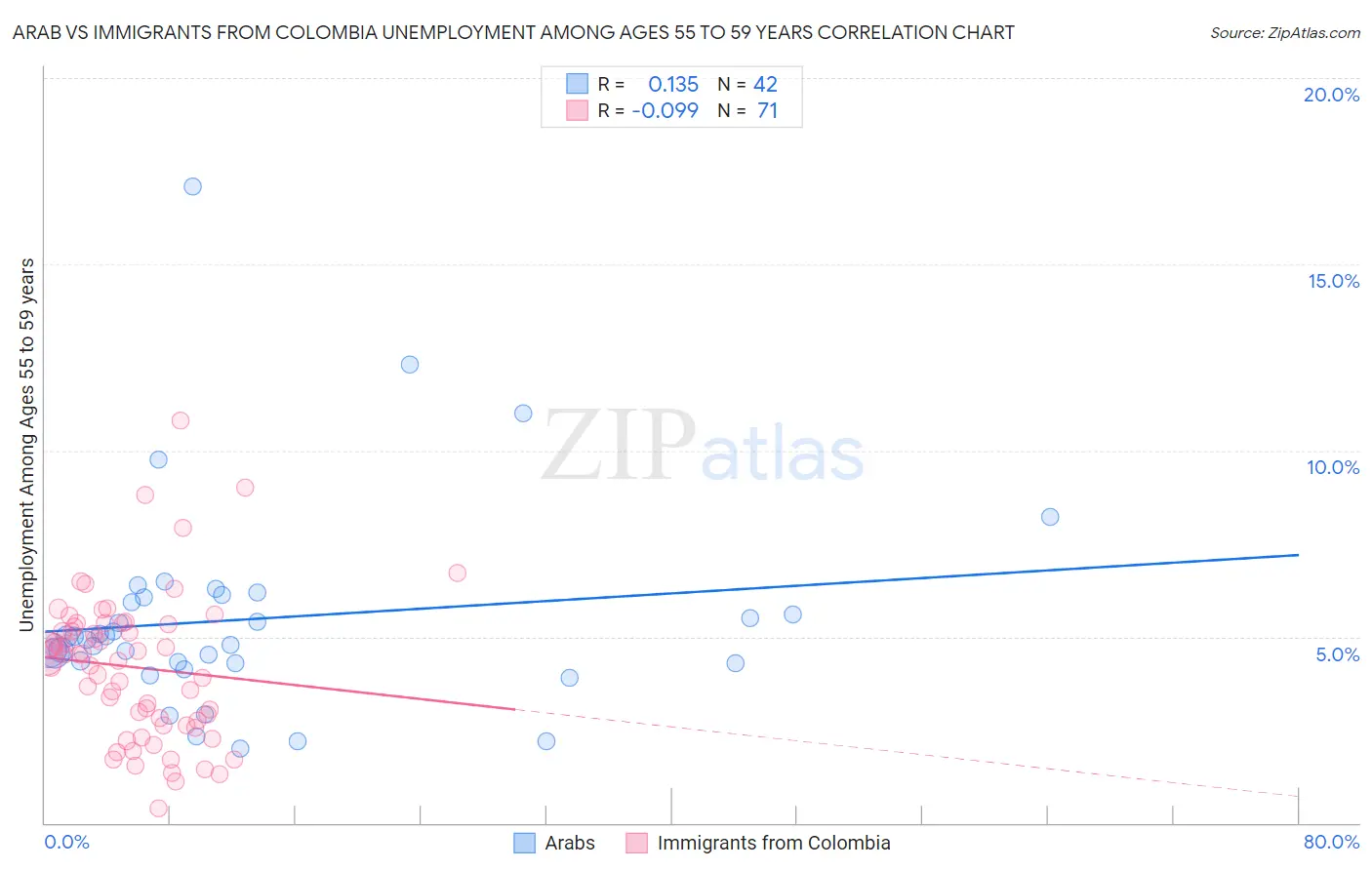 Arab vs Immigrants from Colombia Unemployment Among Ages 55 to 59 years
