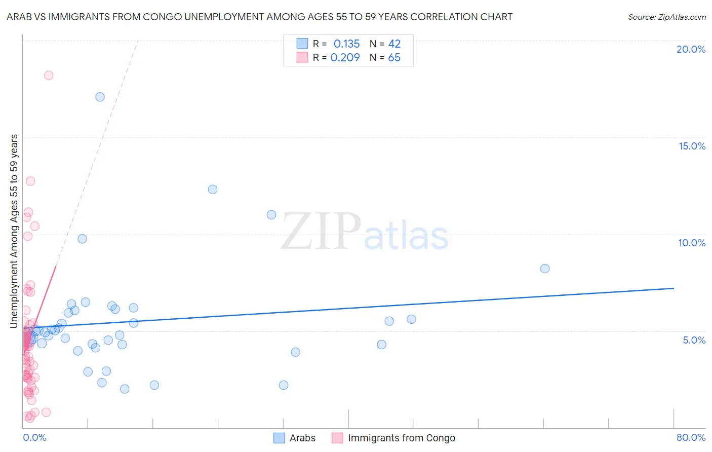 Arab vs Immigrants from Congo Unemployment Among Ages 55 to 59 years