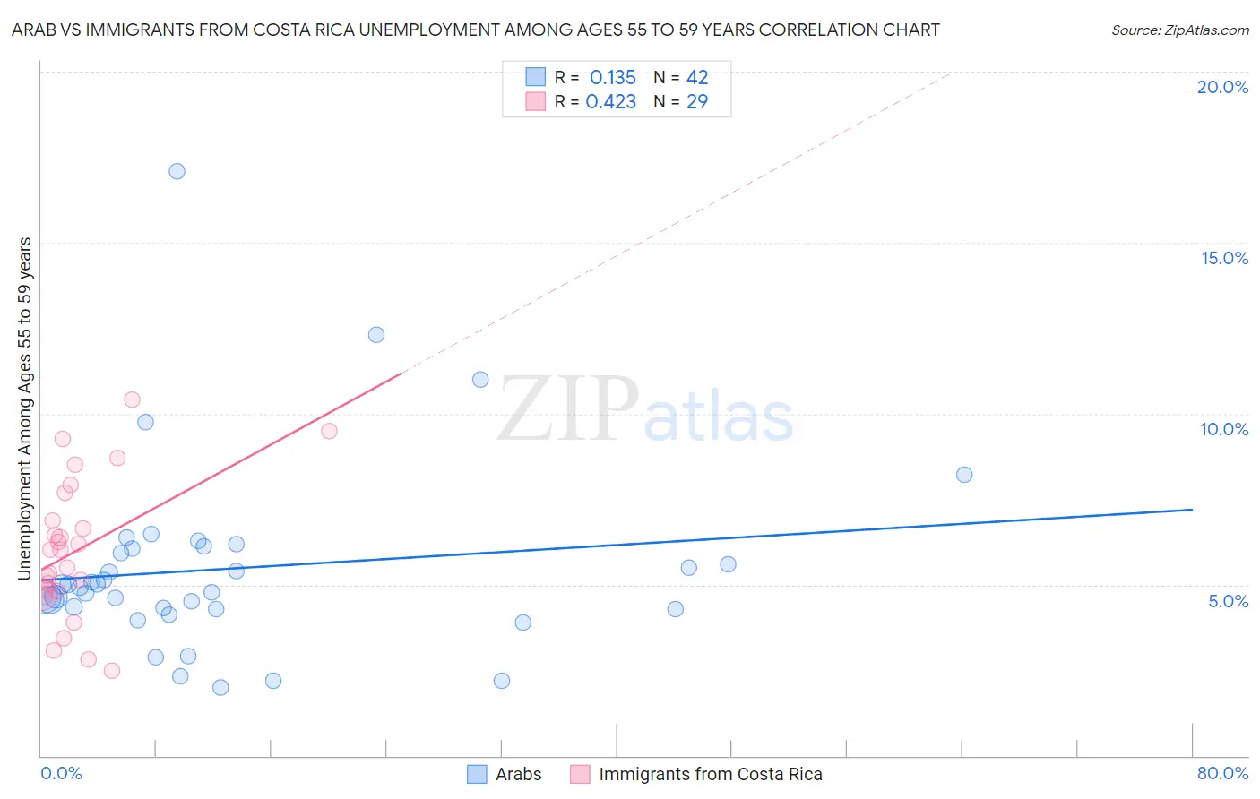 Arab vs Immigrants from Costa Rica Unemployment Among Ages 55 to 59 years