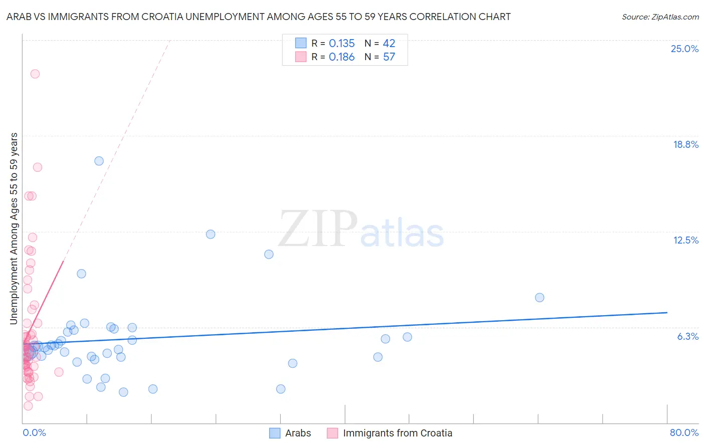 Arab vs Immigrants from Croatia Unemployment Among Ages 55 to 59 years