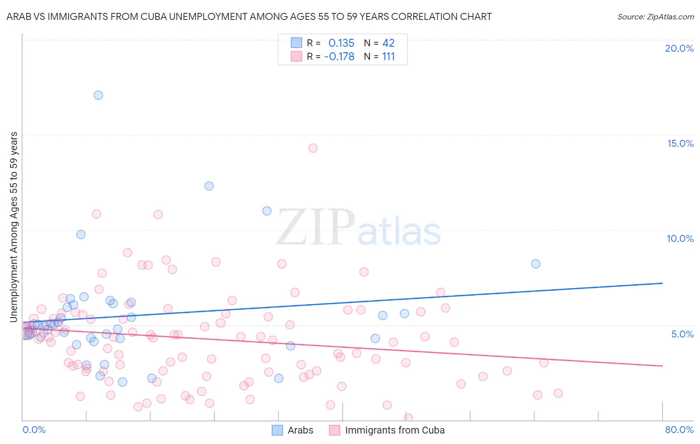 Arab vs Immigrants from Cuba Unemployment Among Ages 55 to 59 years