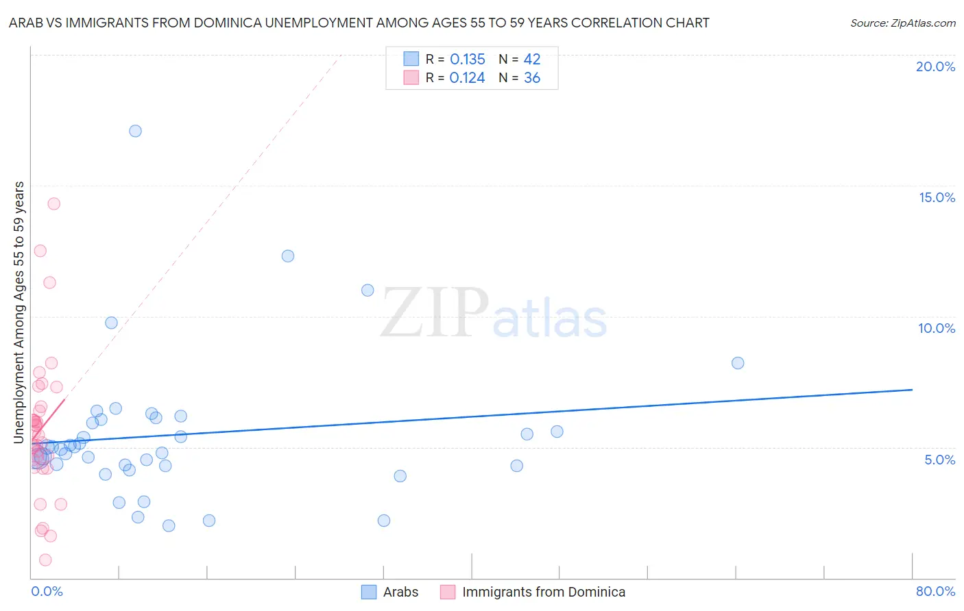 Arab vs Immigrants from Dominica Unemployment Among Ages 55 to 59 years