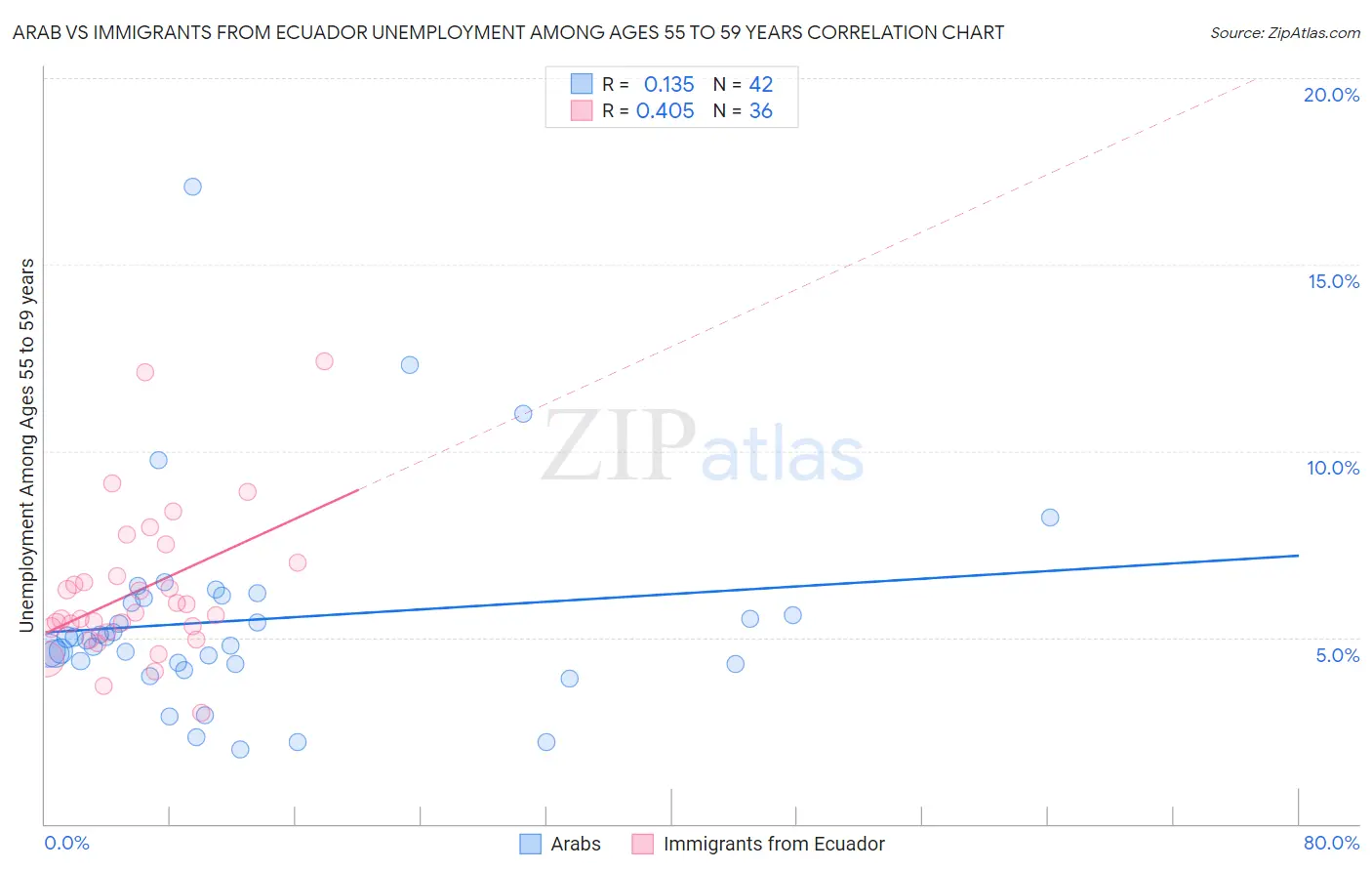 Arab vs Immigrants from Ecuador Unemployment Among Ages 55 to 59 years