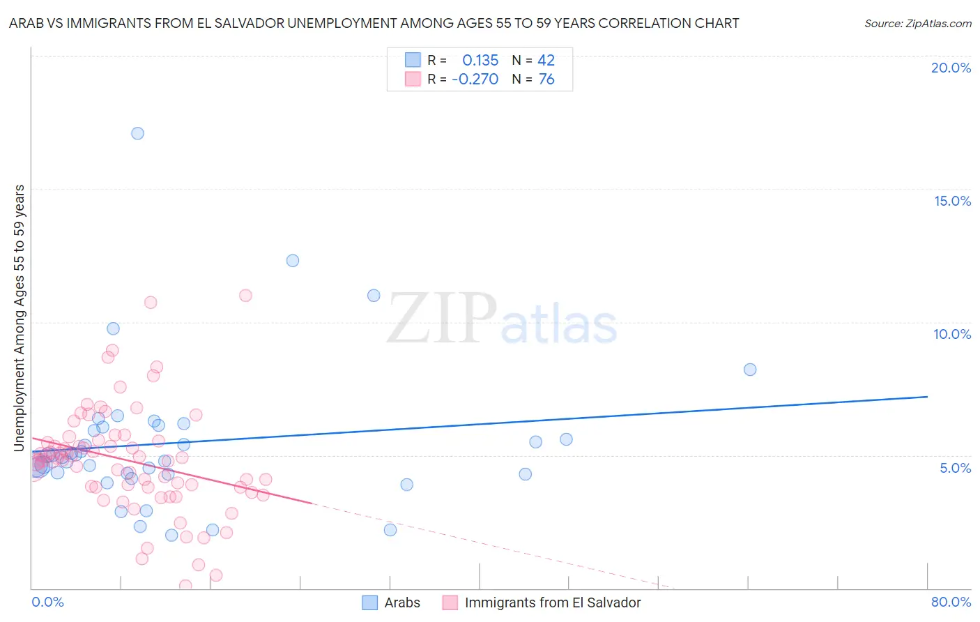 Arab vs Immigrants from El Salvador Unemployment Among Ages 55 to 59 years