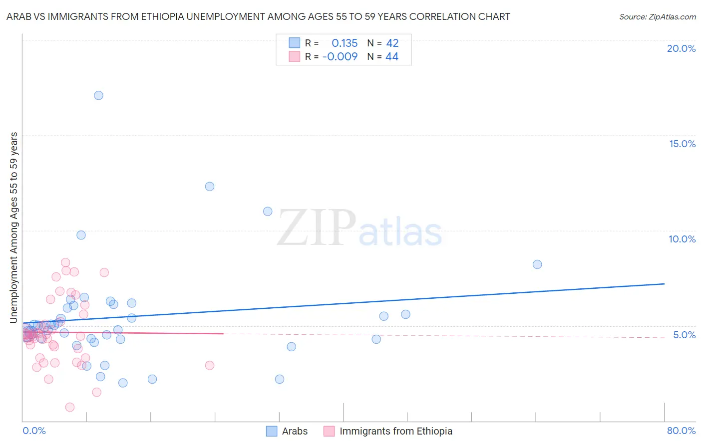 Arab vs Immigrants from Ethiopia Unemployment Among Ages 55 to 59 years