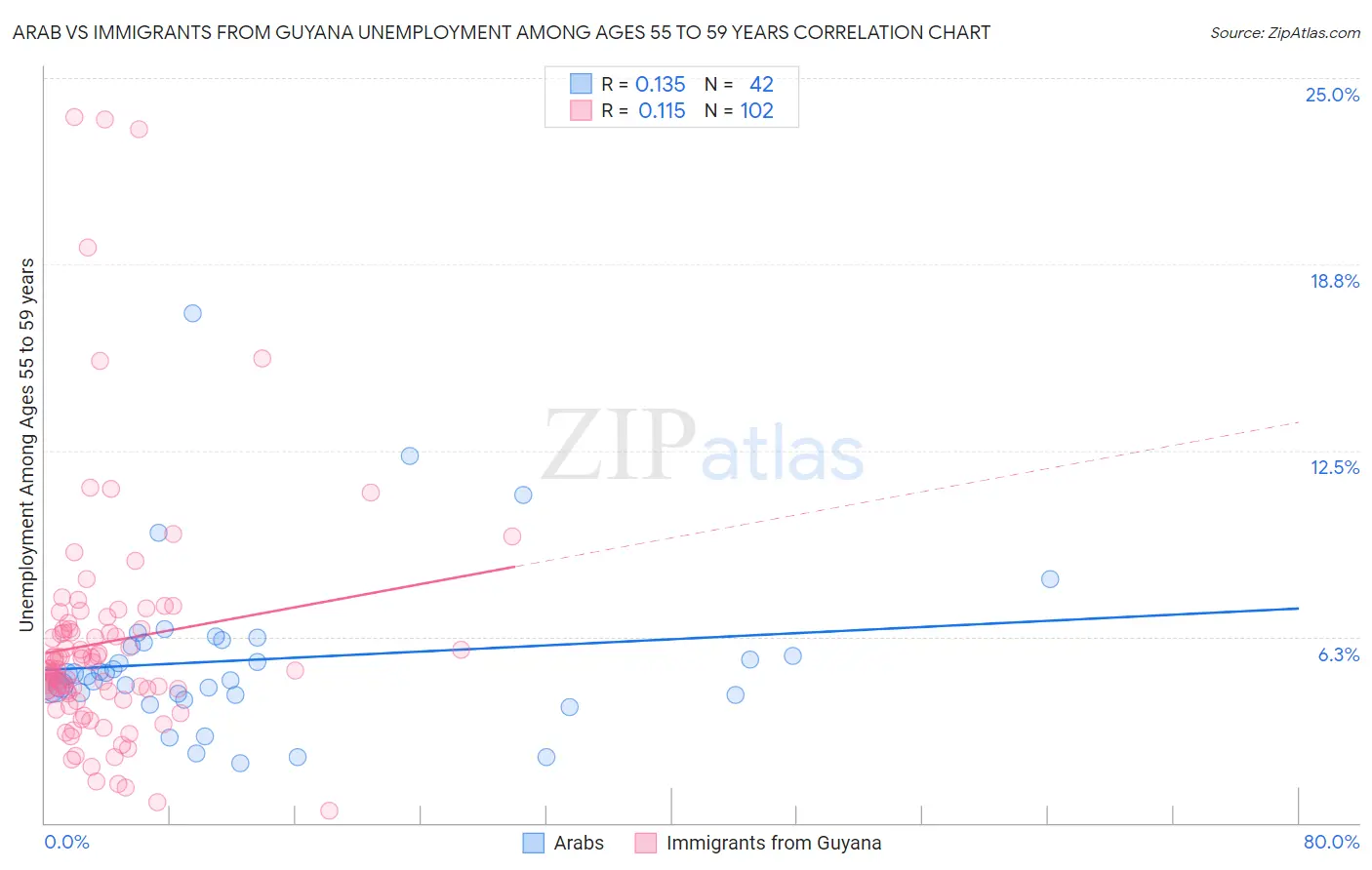 Arab vs Immigrants from Guyana Unemployment Among Ages 55 to 59 years