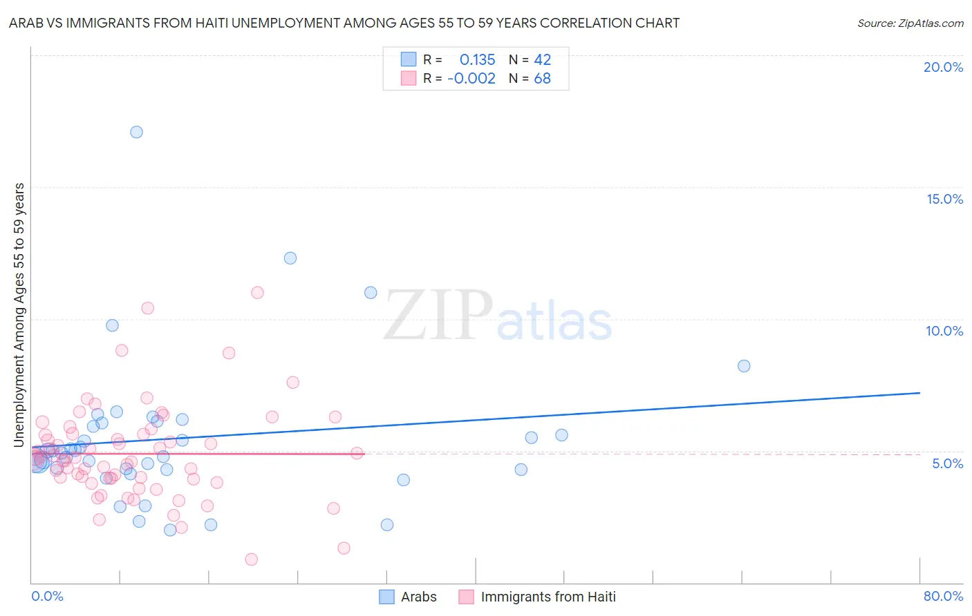 Arab vs Immigrants from Haiti Unemployment Among Ages 55 to 59 years