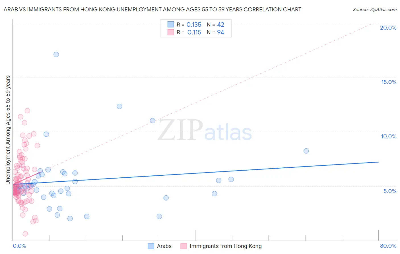 Arab vs Immigrants from Hong Kong Unemployment Among Ages 55 to 59 years