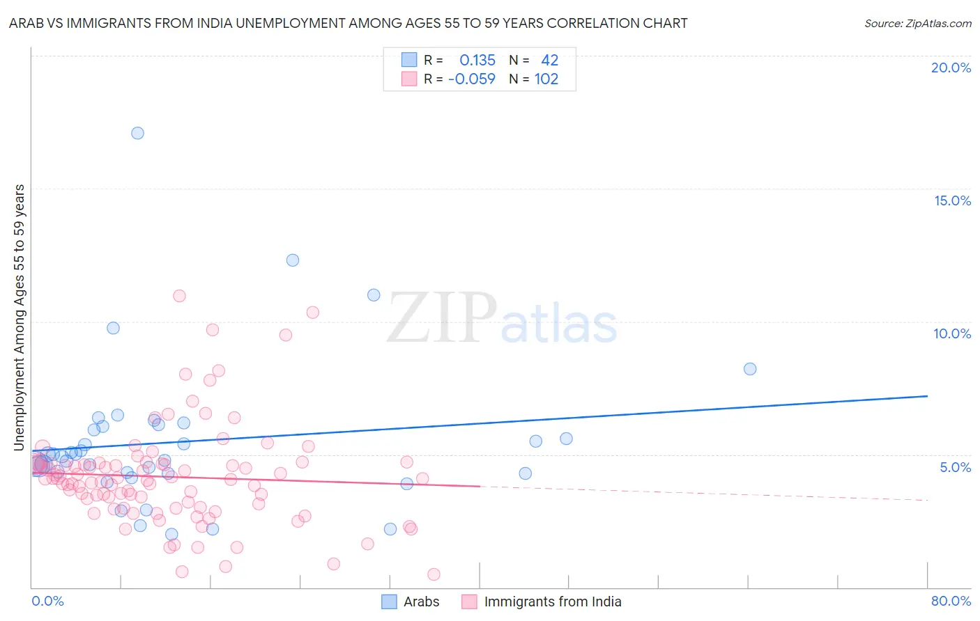 Arab vs Immigrants from India Unemployment Among Ages 55 to 59 years