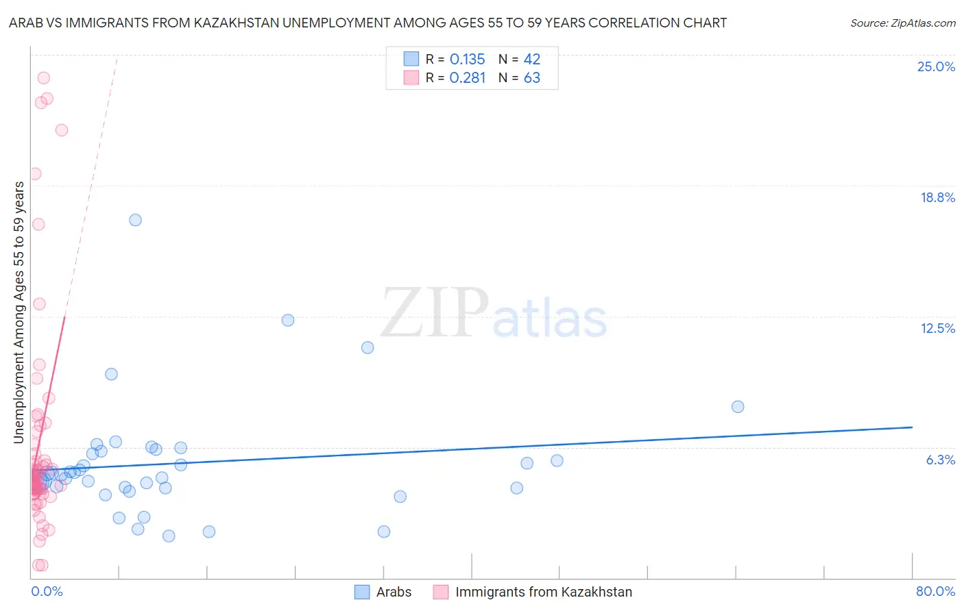 Arab vs Immigrants from Kazakhstan Unemployment Among Ages 55 to 59 years