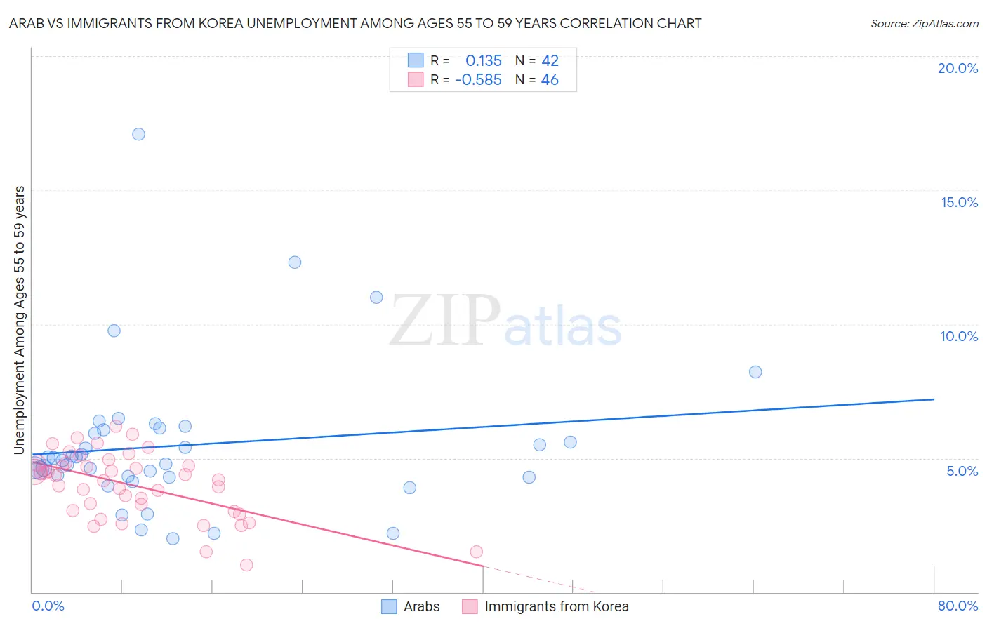 Arab vs Immigrants from Korea Unemployment Among Ages 55 to 59 years