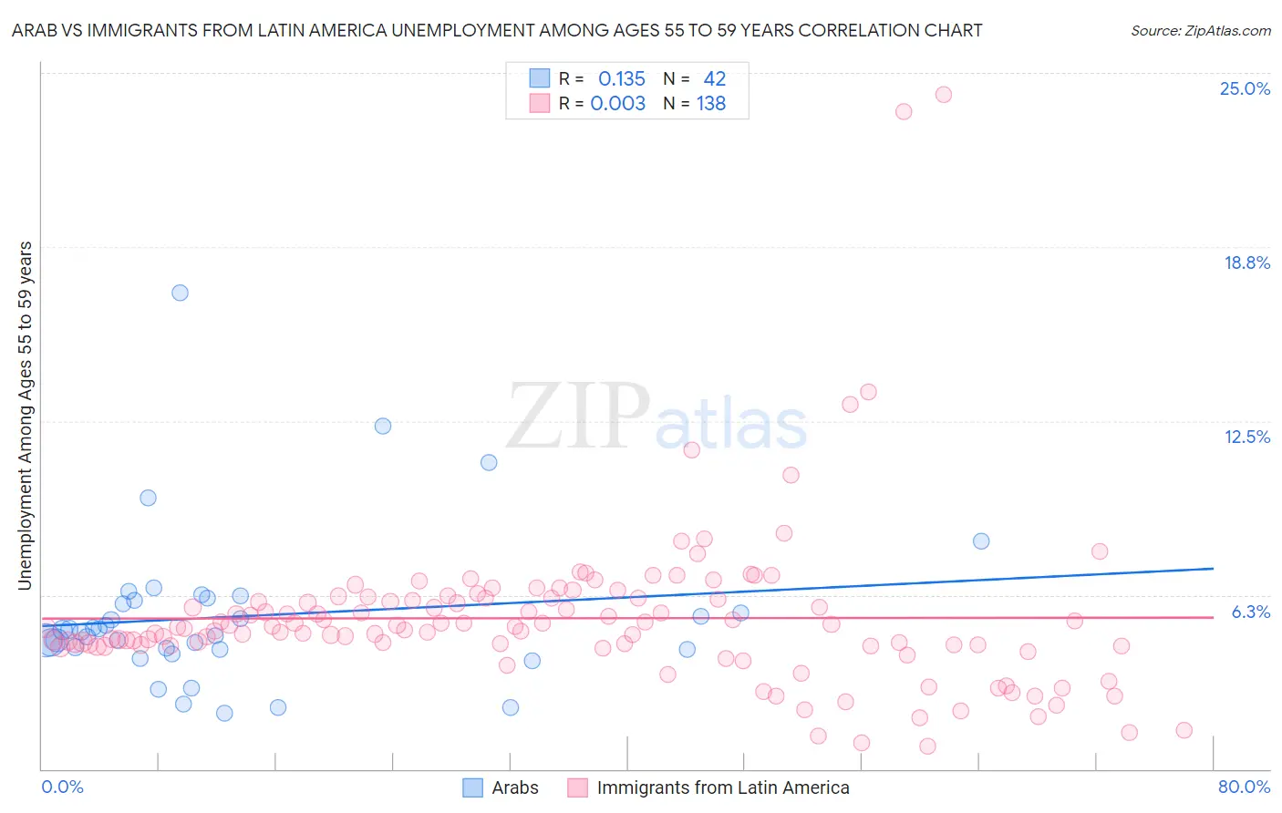 Arab vs Immigrants from Latin America Unemployment Among Ages 55 to 59 years