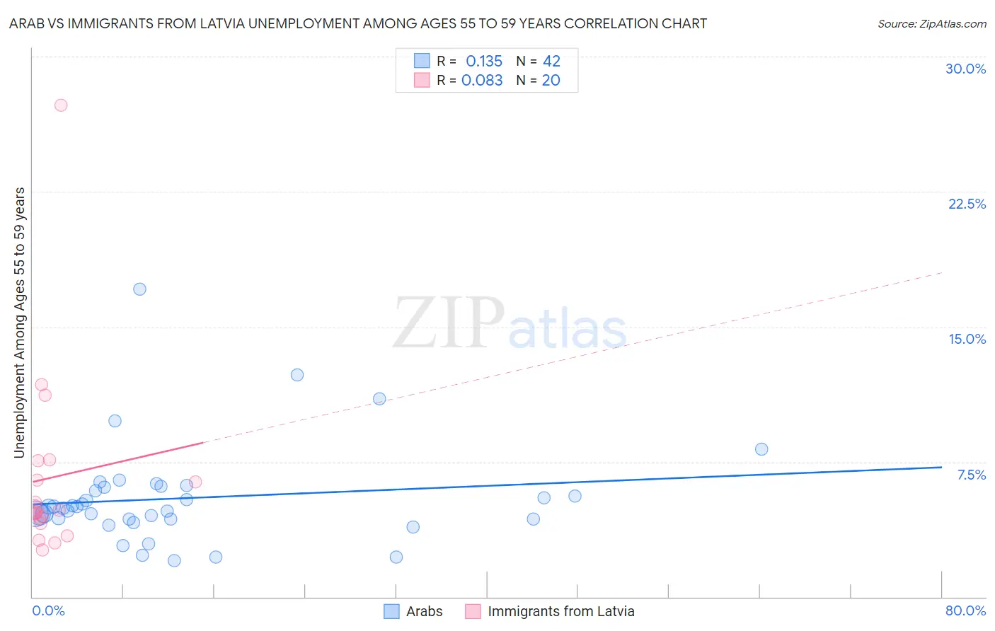 Arab vs Immigrants from Latvia Unemployment Among Ages 55 to 59 years