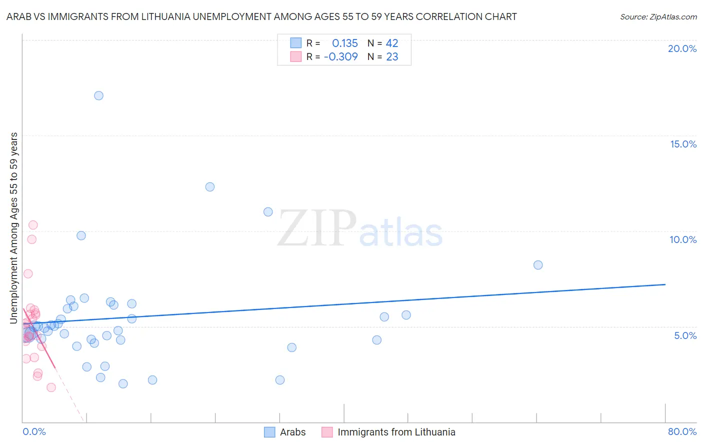 Arab vs Immigrants from Lithuania Unemployment Among Ages 55 to 59 years