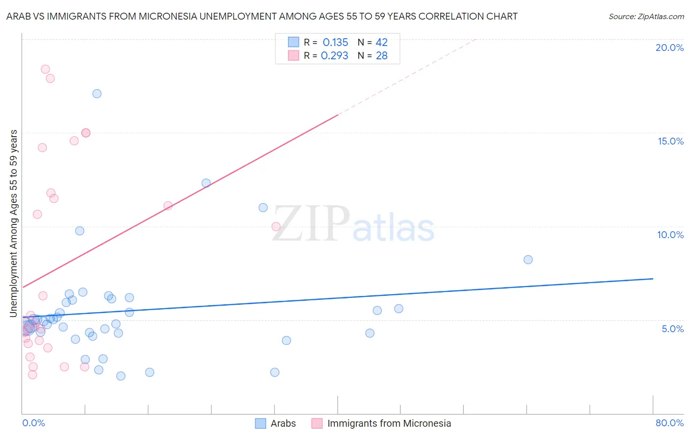 Arab vs Immigrants from Micronesia Unemployment Among Ages 55 to 59 years