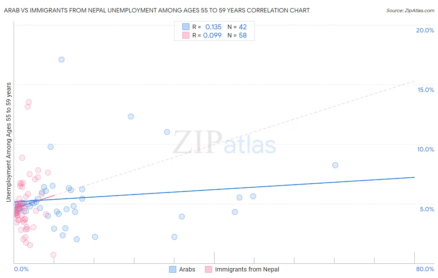 Arab vs Immigrants from Nepal Unemployment Among Ages 55 to 59 years