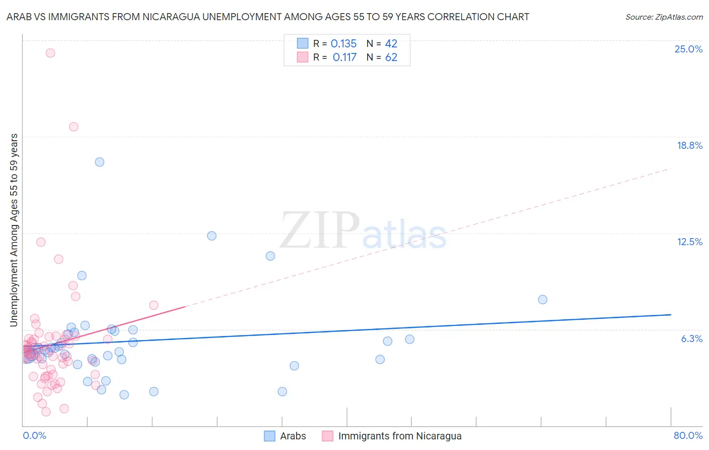 Arab vs Immigrants from Nicaragua Unemployment Among Ages 55 to 59 years