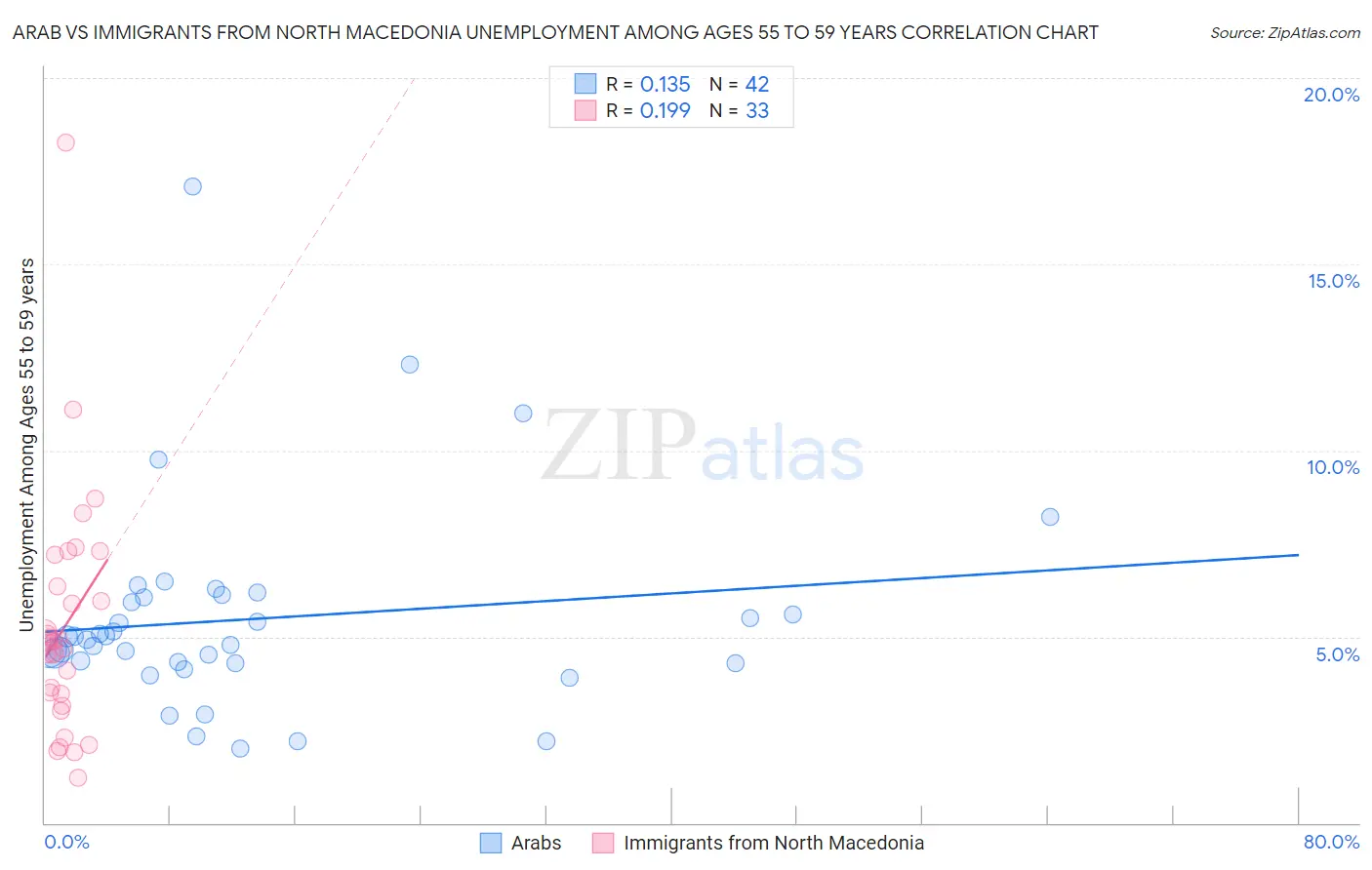 Arab vs Immigrants from North Macedonia Unemployment Among Ages 55 to 59 years