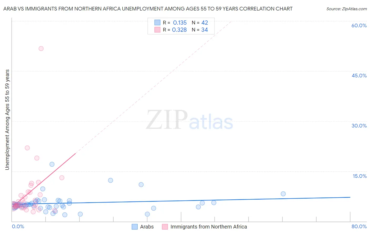 Arab vs Immigrants from Northern Africa Unemployment Among Ages 55 to 59 years