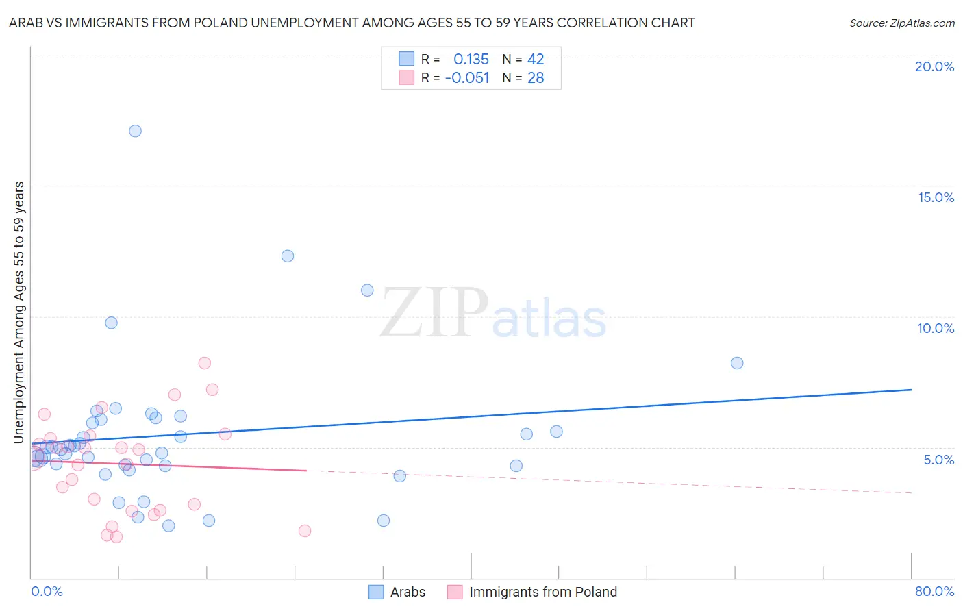 Arab vs Immigrants from Poland Unemployment Among Ages 55 to 59 years