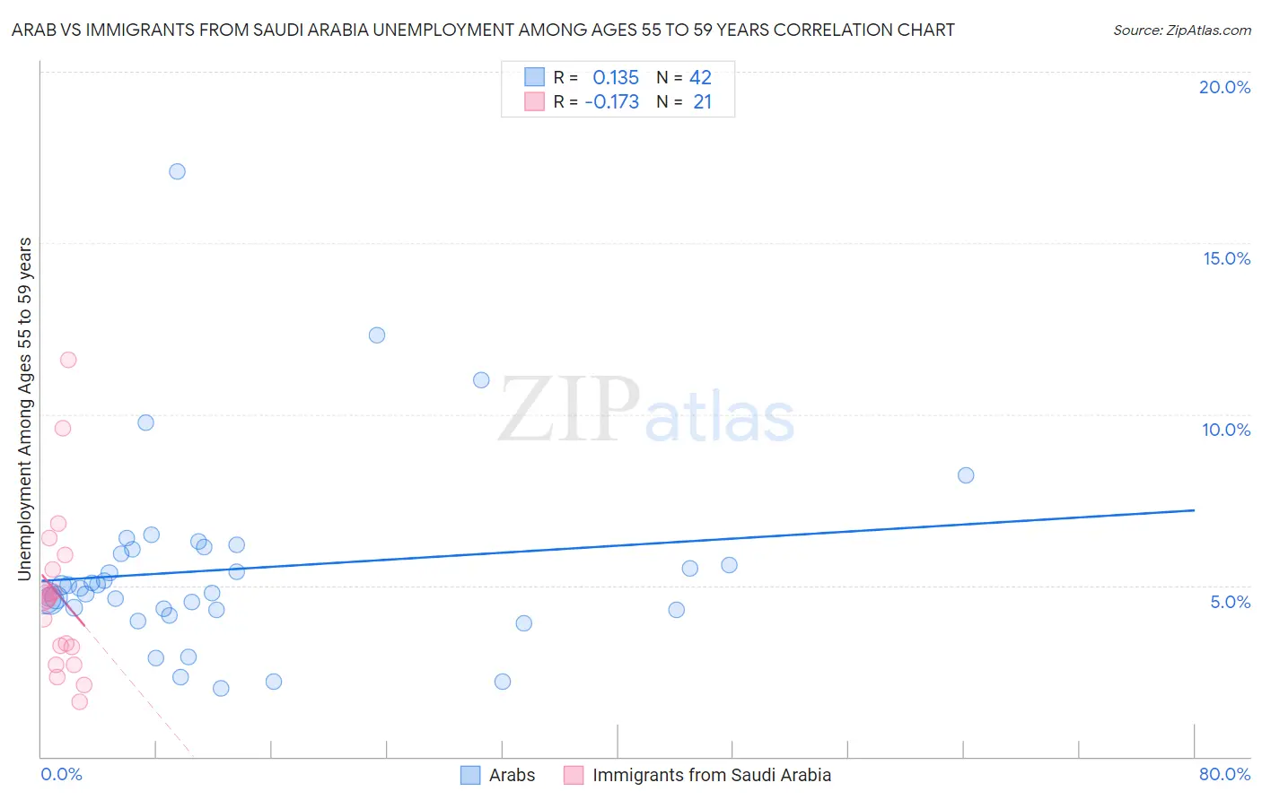 Arab vs Immigrants from Saudi Arabia Unemployment Among Ages 55 to 59 years