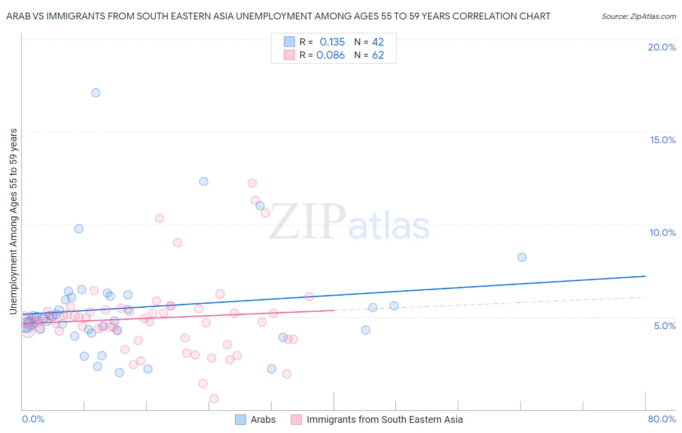 Arab vs Immigrants from South Eastern Asia Unemployment Among Ages 55 to 59 years