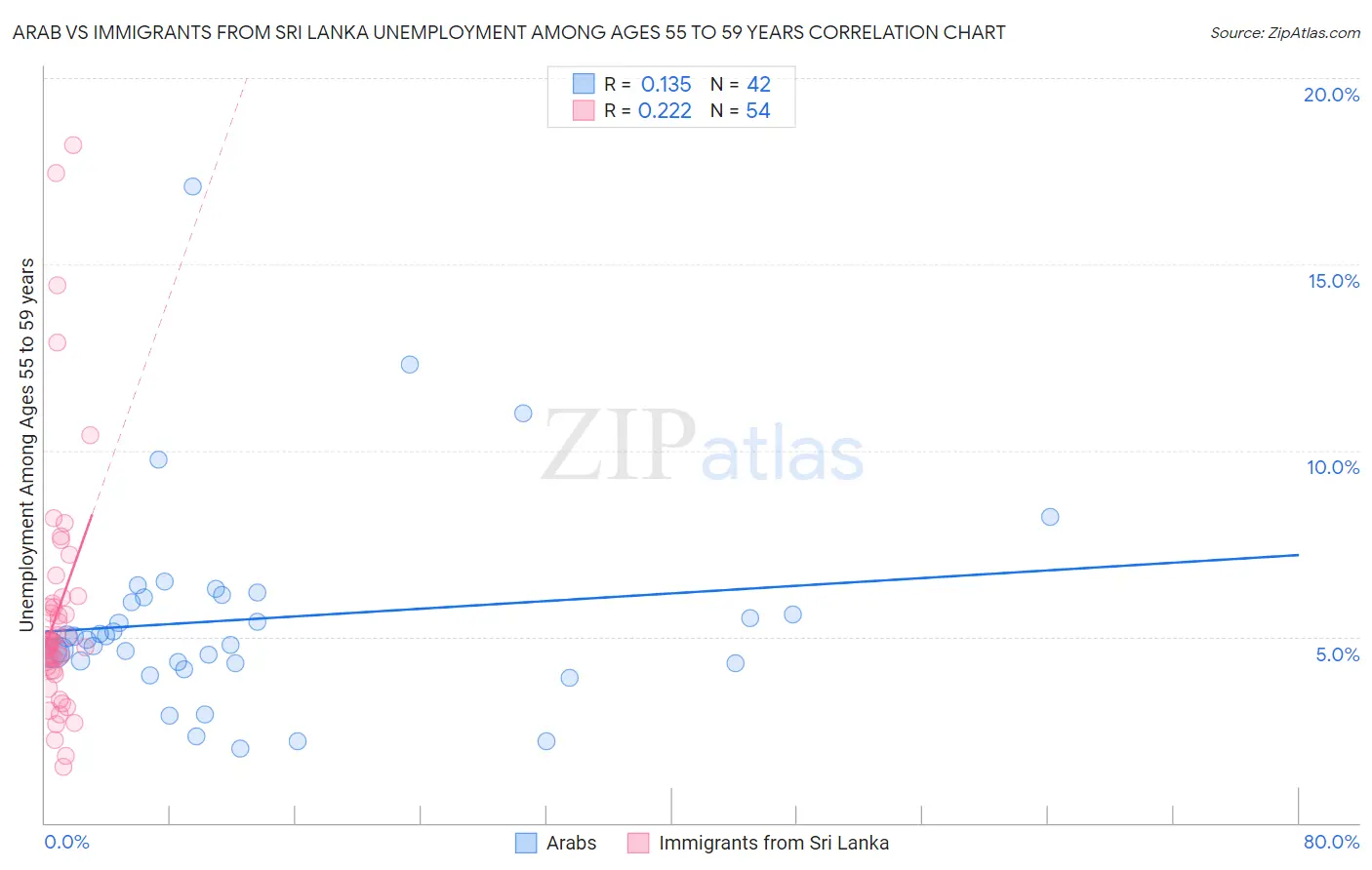 Arab vs Immigrants from Sri Lanka Unemployment Among Ages 55 to 59 years