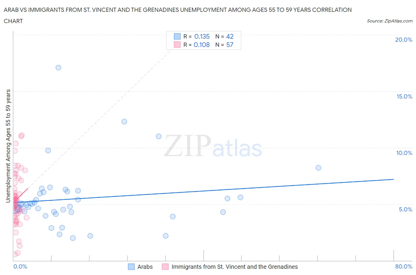 Arab vs Immigrants from St. Vincent and the Grenadines Unemployment Among Ages 55 to 59 years