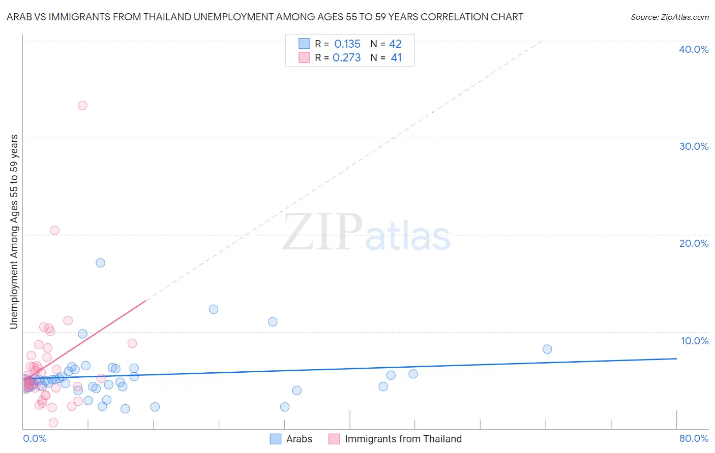 Arab vs Immigrants from Thailand Unemployment Among Ages 55 to 59 years
