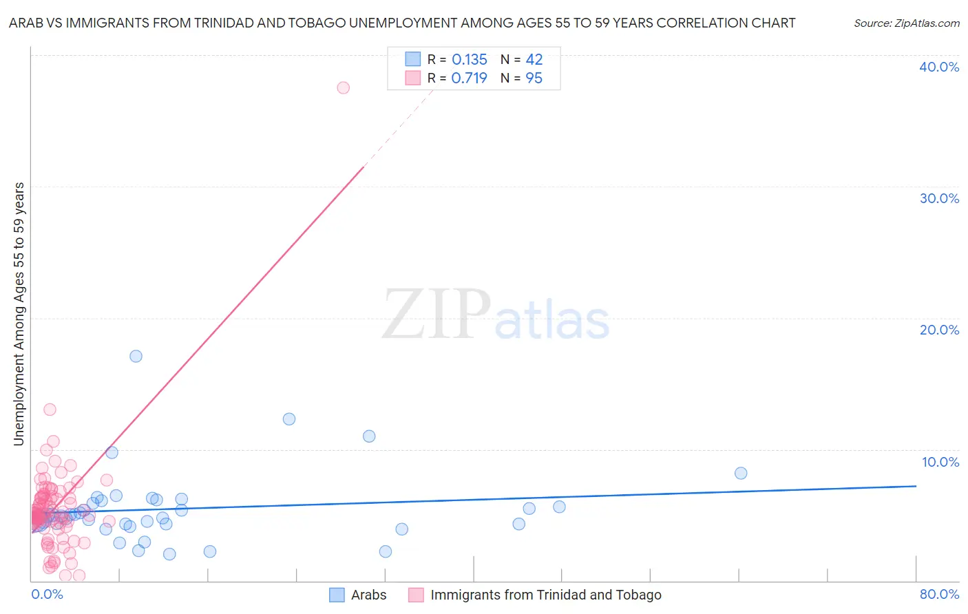 Arab vs Immigrants from Trinidad and Tobago Unemployment Among Ages 55 to 59 years