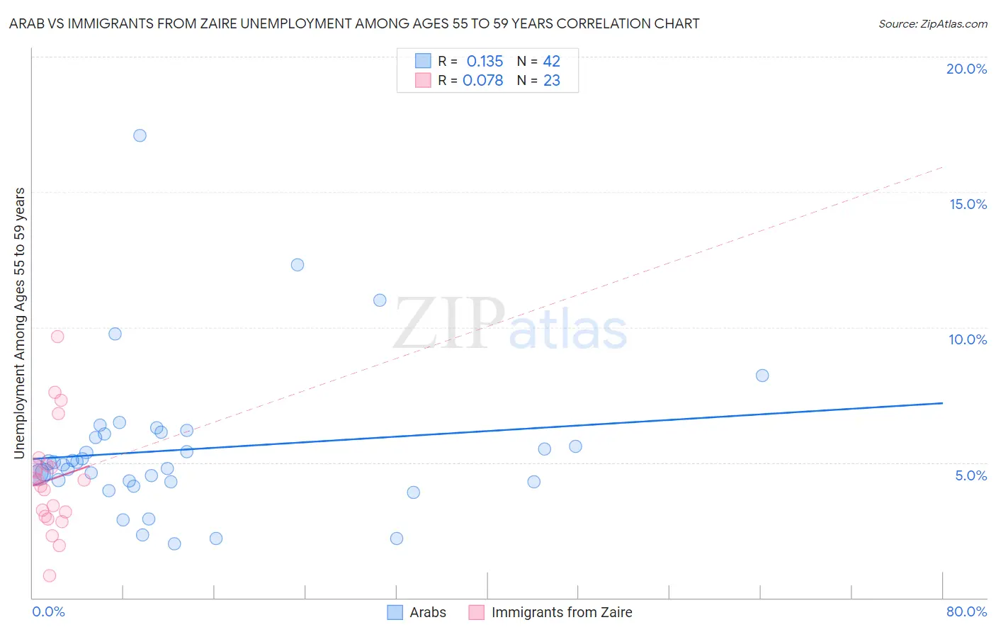 Arab vs Immigrants from Zaire Unemployment Among Ages 55 to 59 years