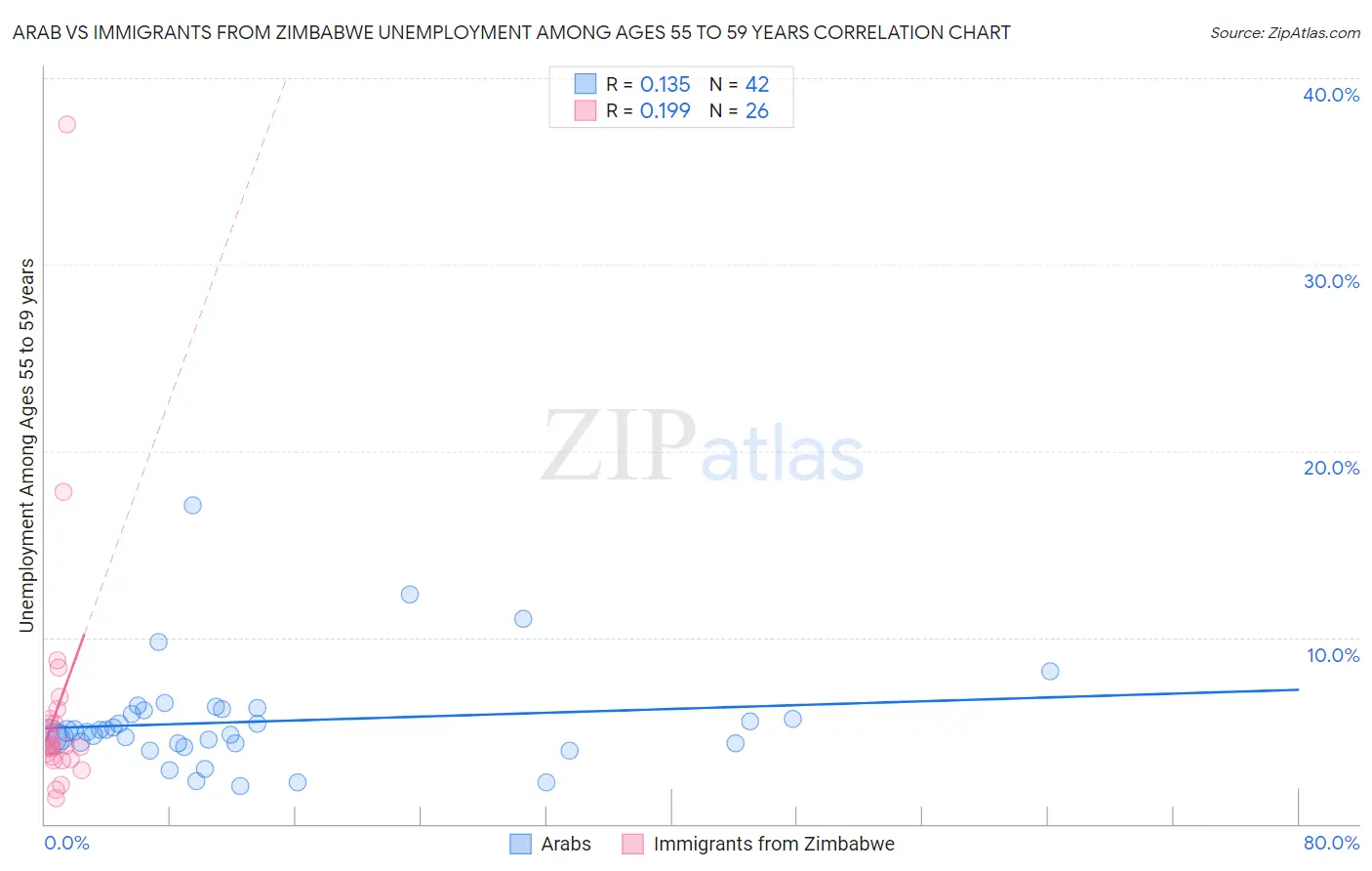 Arab vs Immigrants from Zimbabwe Unemployment Among Ages 55 to 59 years