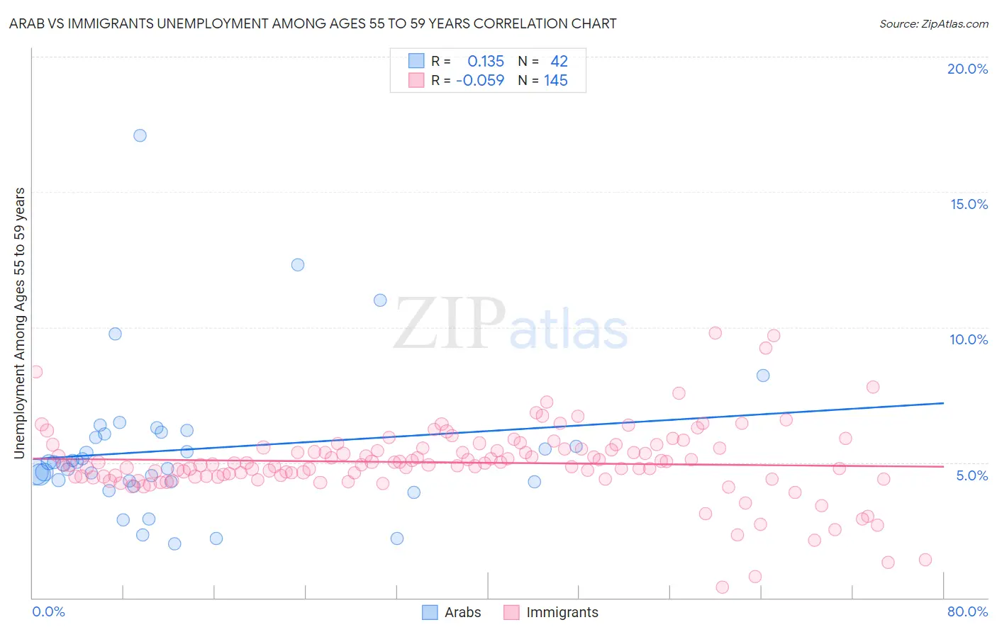 Arab vs Immigrants Unemployment Among Ages 55 to 59 years