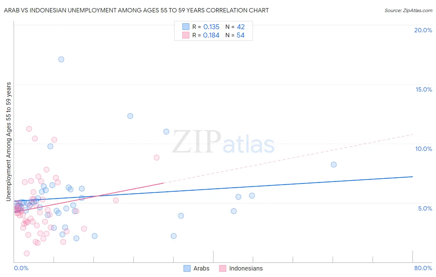 Arab vs Indonesian Unemployment Among Ages 55 to 59 years